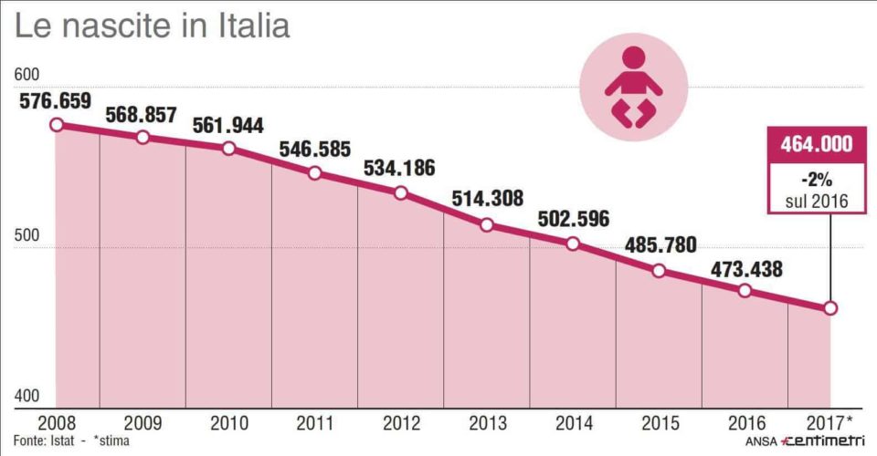 grafico natalità in italia