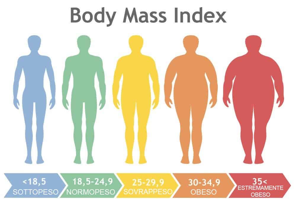 BMI Indice di massa corporea
