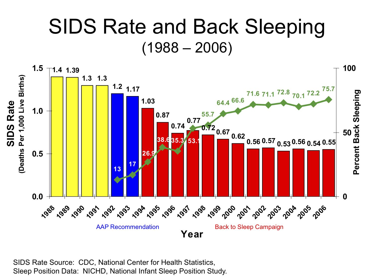 Grafico del tasso di SIDS negli Stati Uniti dal 1988 al 2006 e della percentuale di bambini messi a dormire a pancia in su